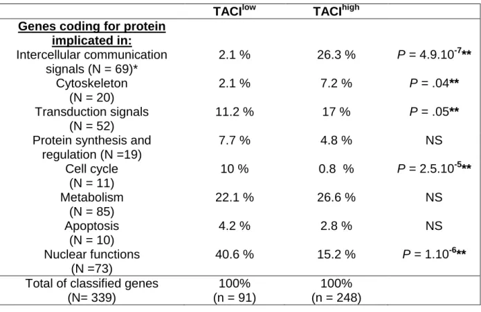 Table  3:  Intercellular  communication  signature  in  TACI high   MMC  and  plasmablastic  signature in TACI low  MMC