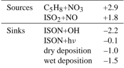 Table 6. Tropospheric budgets of C 5 -isoprene nitrates in the BASE simulation (MIM chemistry) in May
