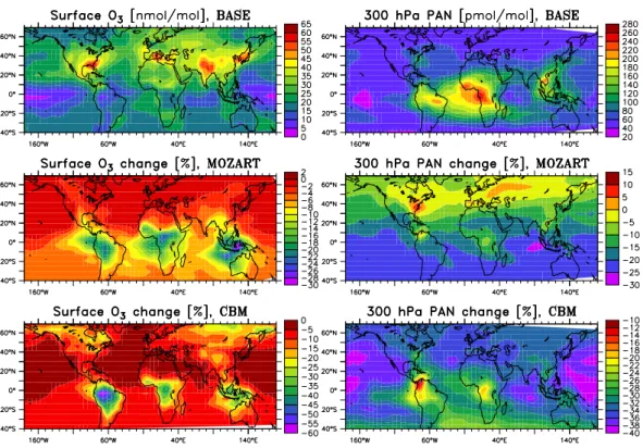 Fig. 2. Distribution of surface ozone and PAN at 300 hPa in the BASE run (upper two panels) and relative difference (in %) of the results from the MOZART (middle panels) and CBM (lower panels) from the BASE run (e.g