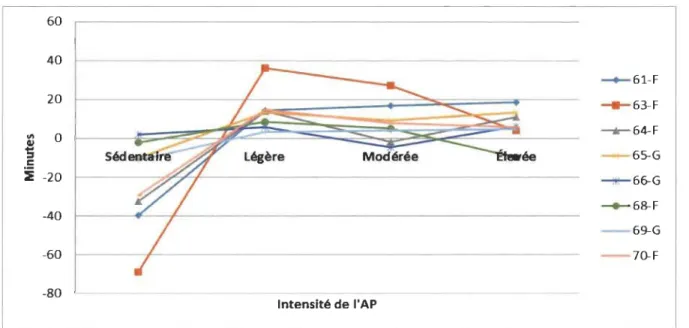 Figure 2.  Étendue des résultats  individuels en  minutes en fonction des niveaux d' intensité d' AP 