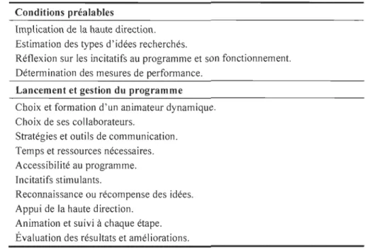 Tableau 2.2:  Facteurs de  succès des programmes de  suggestion 
