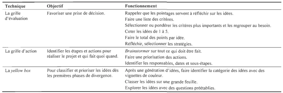 Tableau 2.3  : Outils de sélection des idées proposés par Carrier et Gélinas (2011) (suite) 