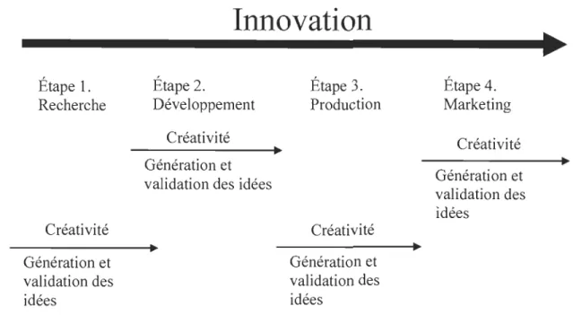 Figure 2.2  :  La relation entre l'innovation et la créativité selon Burbiel (2009) 