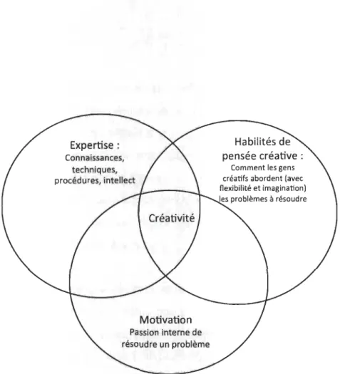 Figure 2.4 .  Expertise:  Connaissances, techniques,  procédures, intellect  Motivation  Passion  interne de  pensée créative: 