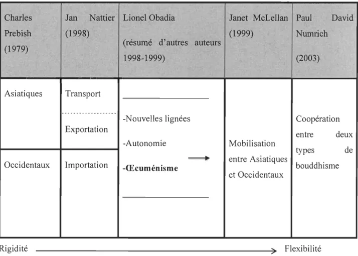TABLEAU 2 - L'ÉVOLUTION DE LA PERCEPTION DU BOUDDHISME  EN OCCIDENT 