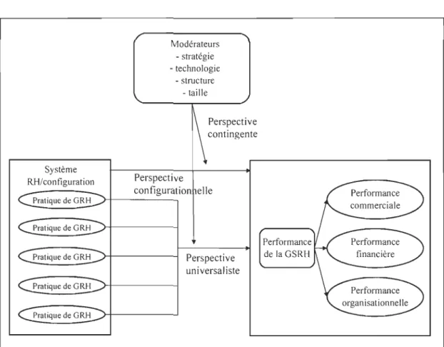 Figure 9  Approches de recherche en GSRH  Systèm e  RH/configuration  Modérateurs -stratégie - tec hnologie -structure -taille Perspective  configuratio  Perspective contingente  Perspective  un iversaliste  Performance de laGSRH 