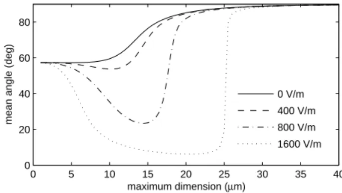 Fig. 8. Normalized probability distribution function of orientation angle of prolate ellipsoids with a long axis of 10 µm, aspect ratio of 1.5 and density is 2.6 g/cm 3 , falling under gravity and subjected to a vertical electric field (strength shown in t