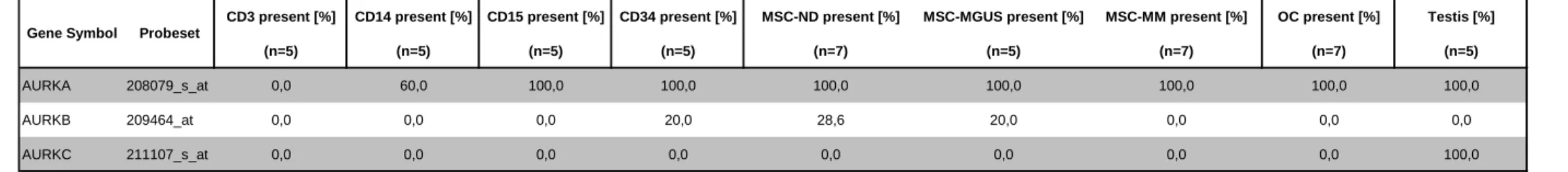Table 2. Presence of expression of Aurora-kinase A (AURKA), -B (AURKB), -C (AURKC) as judged by PANP in subfractions  of the bone marrow (mesenchymal stromal cells (MSC) from normal donors (ND-MSC), patients with monoclonal gammopathy of  unknown significa