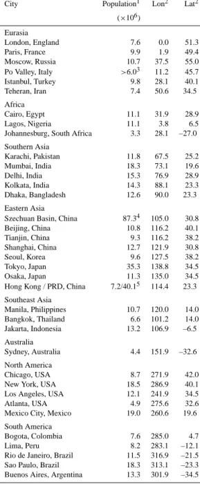 Table 1. The set of selected MPC source locations and their approximate populations (projections for 2005), along with the corresponding longitudes and latitudes as employed in the model setup.