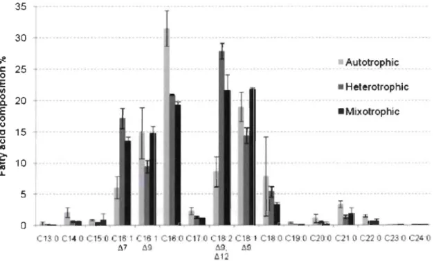 Figure 1.4  Comparaison  du  profil  lipidique  de  C.  vu lgaris  à  72  heures  de  culture  sous un mode trophique autotrophe, hétérotrophe et rnixotrophe (Tirée de  Heradia-Arroyo  et  al.,  2011) 