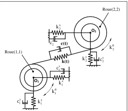 Figure 1. 3. Modèle dynamique à 8 degrés de liberté d’une transmission simple étage 