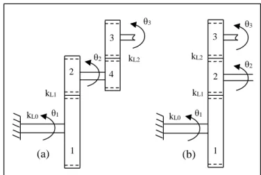 Figure 1. 8. Modèles dynamiques plans des transmissions à deux étages   (a) quatre roues dentées (b) trois roues dentées 