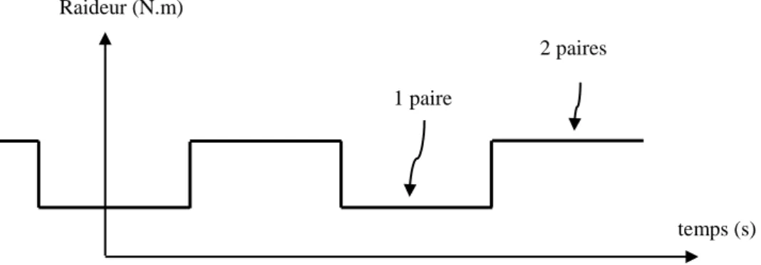 Figure 1. 12. Evolution en créneau de la raideur d’engrènement pour un engrenage droit 