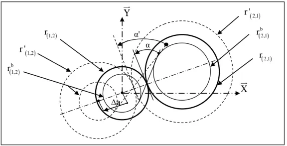 Figure 1. 15. Mise en place d’un défaut d’entraxe ∆a 