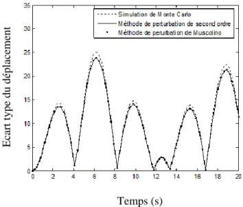 Figure 2. 3. Ecart type du déplacement du milieu de la poutre 