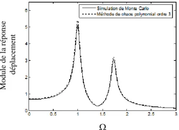 Figure 2. 6. Module de la réponse déplacement    c =5% 