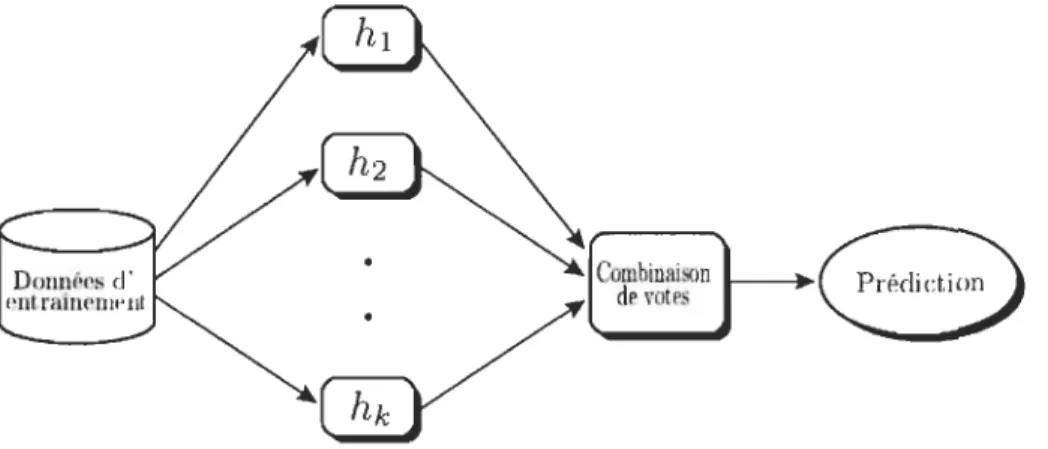 FIGURE  1.1  - Diagramme  de  fonctionnement  des  méthodes  d 'ensemble.[29] 