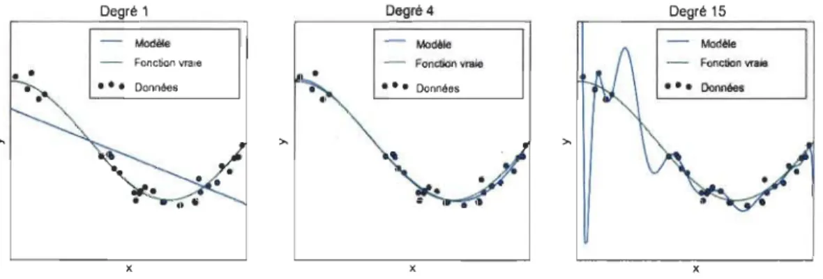FIGURE  2.2  - Exemple sous-ajustement et  sur-ajustement.  [ 44] 