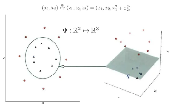 FIGURE  4.3  - Projection des  points  vers  ]R3  pour trouver la frontière  de  séparation
