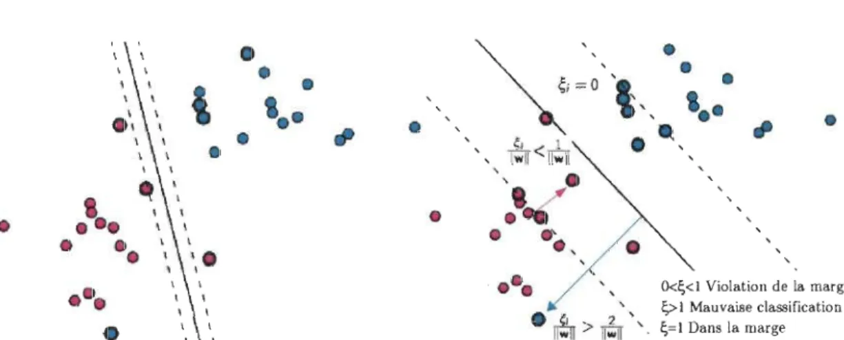 FIGURE  4.4  - SVM  Marge  souple. 