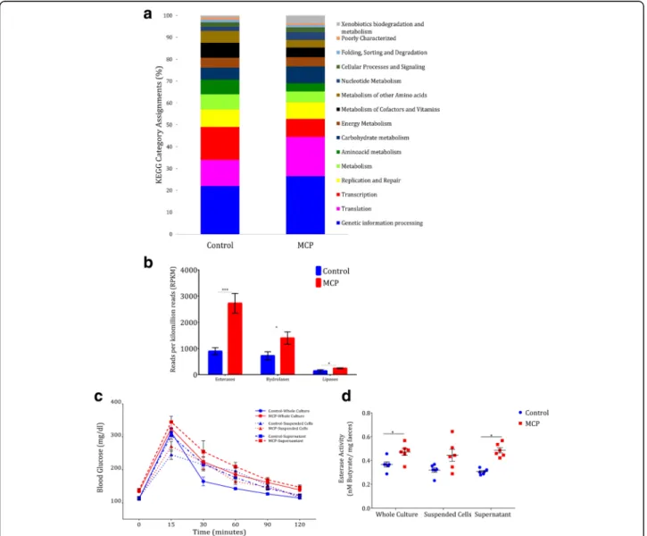 Fig. 4 Chronic OP exposure activates the gut microbiome xenobiotic metabolism genes. a Percentage of normalized counts assigned to each KEGG category module