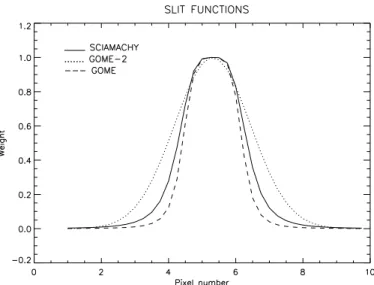 Fig. 2. Comparison of the slit functions of the instruments SCIA- SCIA-MACHY, GOME and GOME-2 in the O 2 A-band .