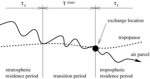 Fig. 2. Conceptual Lagrangian model of an exchange event. A trajectory has experienced a significant exchange if τ s > τ ∗ , τ t >