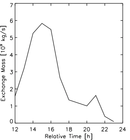 Fig. 5. Time evolution of the total mass exchange in 10 9 kg s − 1 . Time is relative to 1 Sept 00 UTC