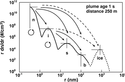 Fig. 2. Particle modes in aircraft plumes and coagulation scheme. The initial aerosol size distribution (adopted from K ¨archer, 1999) in the plume considers neutral (n) and ion (i )  parti-cles produced in the nascent plume, emitted soot (s), entrained ba