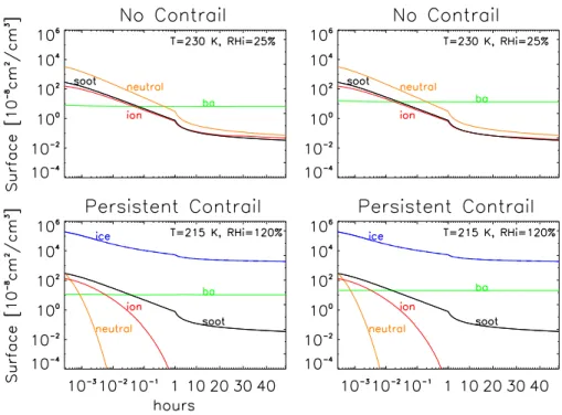 Fig. 3. Surface area of aviation produced particles and entrained background aerosols as a function of time