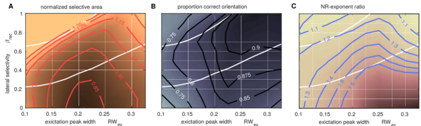 Fig 8. Dependence of operating region on thresholds. Colormaps as in Fig 7A–7C with additional contours
