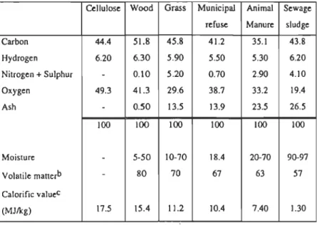 Table 2.1:  Typical composition ofbiomass [11]. 