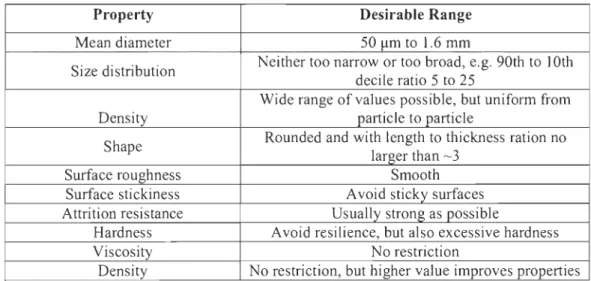 Table  2.2:  Desirable  properties  of partic1es  and  gas  for  fluidized  bed-Design  of Fluidised  Bed Reactor [21]