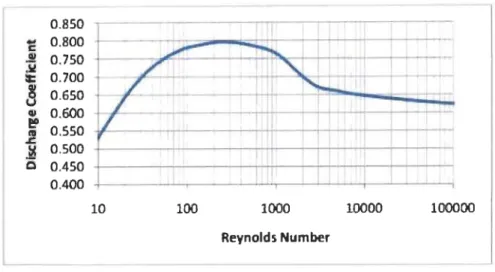Figure 3.3: Typical curve for Reynolds number vs Discharge coefficient 