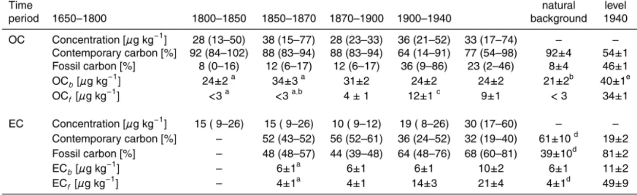 Table 1. The biogenic and anthropogenic carbon contribution to OC and EC in the past is presented together with the natural background and the levels observed for 1940
