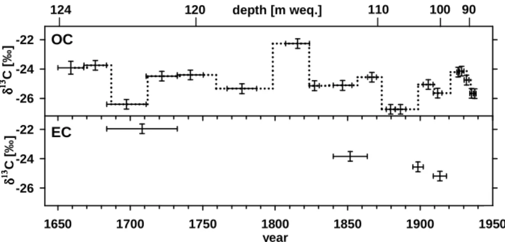 Fig. 4. δ 13 C-records of OC and EC for the years 1650-1940. Vertical error bars indicate overall uncertainties of IRMS analysis (1σ), horizontal bars indicate the sample resolution along the ice core