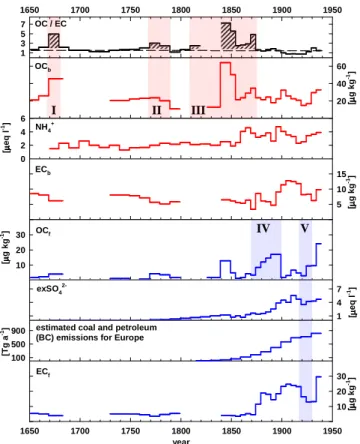 Fig. 5. Records of di ff erent tracers for biogenic emissions (red) and anthropogenic emissions (blue) together with the OC/EC ratio for the years 1650–1940