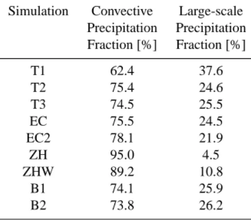 Table 5. Mean evaporation and precipitation fluxes for the various simulations.