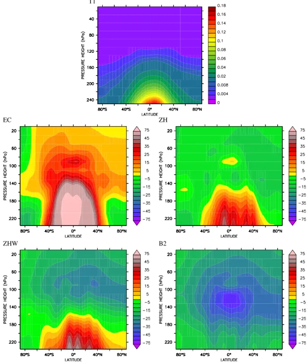 Fig. 5. Zonal average specific humidity (6 year average) above 250 hPa. The upper panel shows the zonal distribution from the T1 reference simulation in g water /kg air 