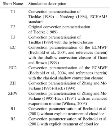 Table 2. List of performed simulations.