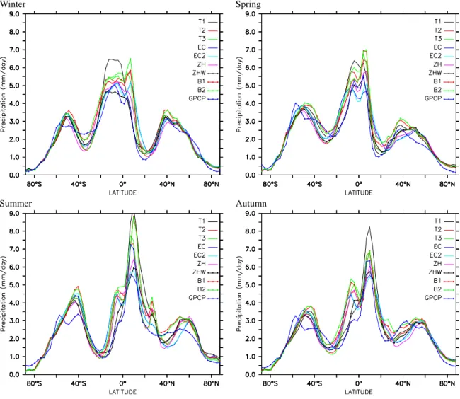 Fig. 1. Zonal average precipitation in mm/day for the four seasons (6 year average): for boreal winter (DJF), spring (MAM), summer (JJA) and autumn (SON).