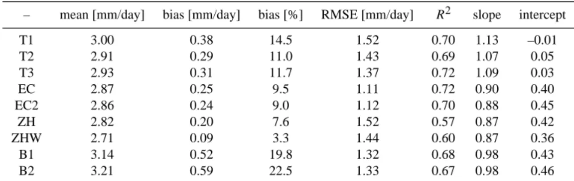 Table 3. Comparison of simulated and observed total precipitation rates and distributions (a) GPCP dataset, b) TRMM dataset, limited to 40 ◦ S to 40 ◦ N)