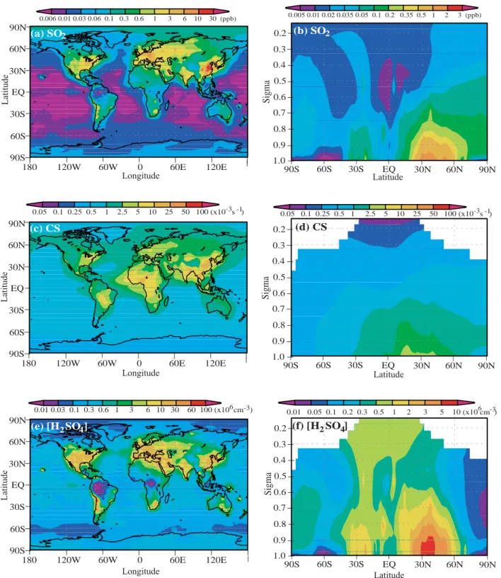 Fig. 1. Horizontal (a, c, e: average over first seven model layers above Earth’s surface) and vertical (b, d, f: sigma=pressure/surface pressure) distributions of annual mean values of SO 2 mixing ratio, condensation sink (CS), and [H 2 SO 4 ]