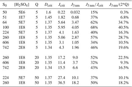 Table 2. Steady state ion-mediated nucleation rates (cm −3 s −1 ) at critical size (J crit ) and 3 nm (J 3 nm ) under a number of different combina- combina-tions of sulfuric acid concentration ([H 2 SO 4 ], read 1E7 as 10 7 cm −3 ), surface area of preexi