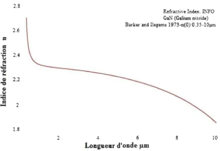 Figure 4. 7  Indice de réfraction du  GaN  [79]. 