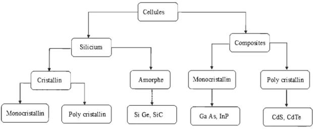 Figure  1.  6 Les différentes technologies photovoltaïques. 