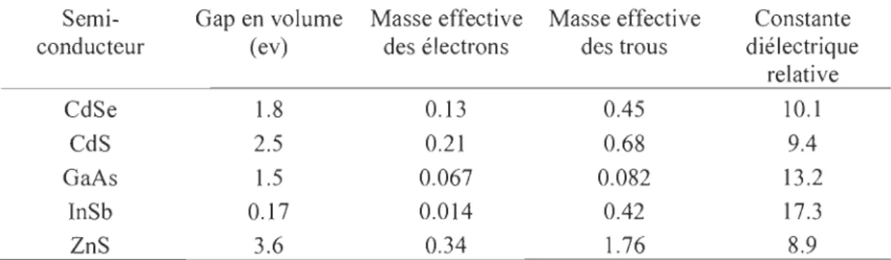 Tableau 2- 1 Données relatives aux effets quantiques dans différents semi- semi-conducteurs [32]