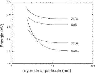 Figure 2. 5 Évolution théorique de  la  largeur de bande interdite en  fonction  de  la  taille des nano-cristaux et leurs natures [32]