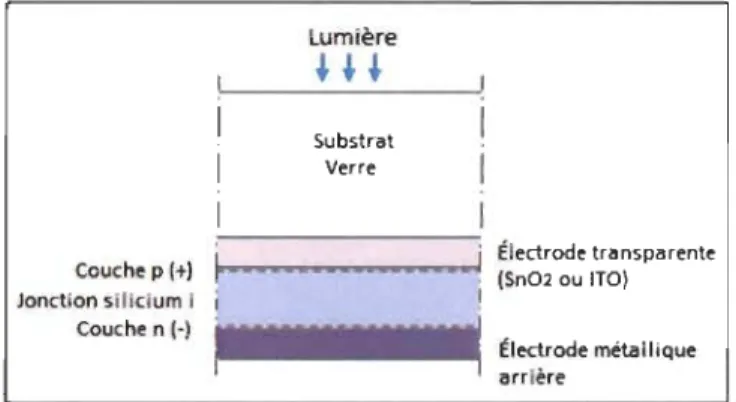 Figure 3. 1 Structure d' une cellule à base de silicium amorphe de type PIN  [47]. 