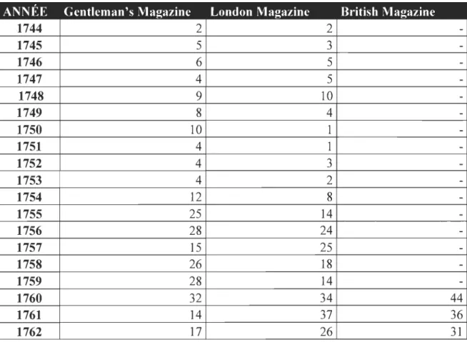 TABLEAU 1 : Nombre de références sélectionnées dans les magazines, par  année 42 